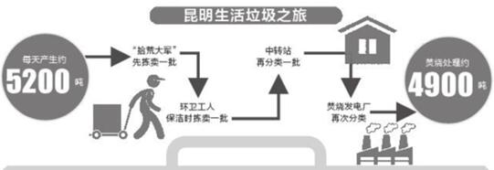 昆明垃圾分類方案草擬完成 擬設三色垃圾桶